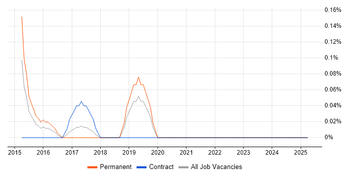 Job vacancy trend for Release Automation in Cheshire