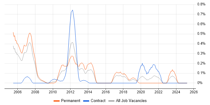 Job vacancy trend for Release Engineer in Cheshire