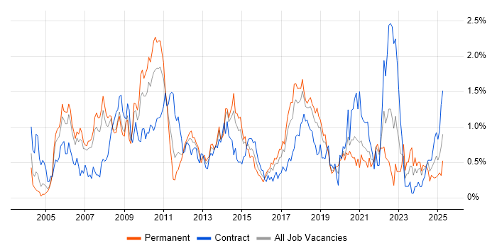 Job vacancy trend for Release Management in Cheshire Job vacancy trend for Release Management in Cheshire