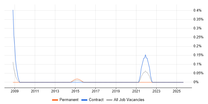 Reliability Engineer job vacancy trend in Cheshire