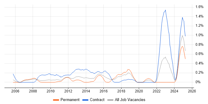 Job vacancy trend for Remedy ITSM in Cheshire Job vacancy trend for Remedy ITSM in Cheshire