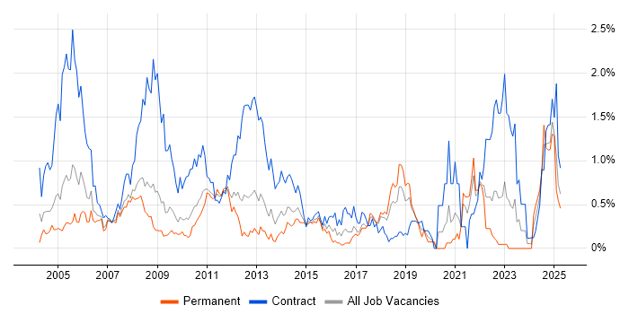Job vacancy trend for Remedy in Cheshire Job vacancy trend for Remedy in Cheshire