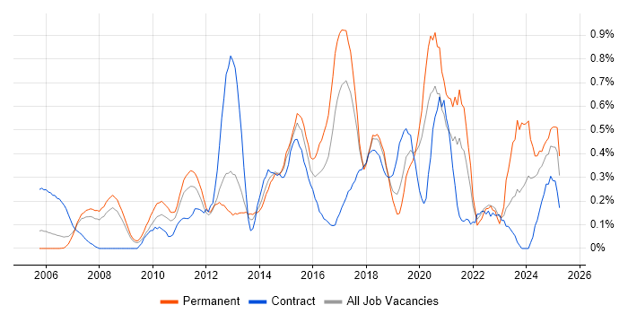 Job vacancy trend for Remote Desktop in Cheshire
