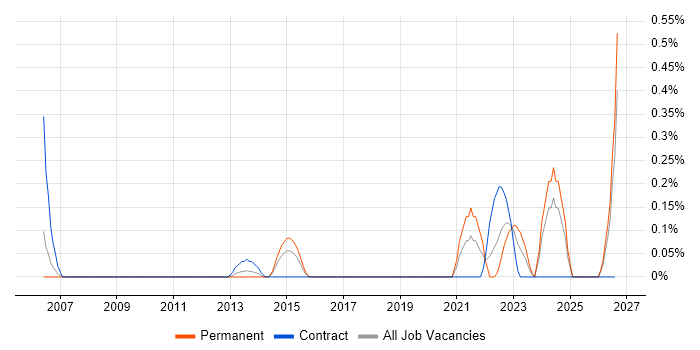 Remote Monitoring and Management job vacancy trend in Cheshire