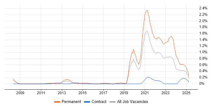 Job vacancy trend for Renewable Energy in Cheshire Job vacancy trend for Renewable Energy in Cheshire