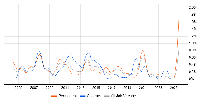 Job vacancy trend for Report Analyst in Cheshire Job vacancy trend for Report Analyst in Cheshire