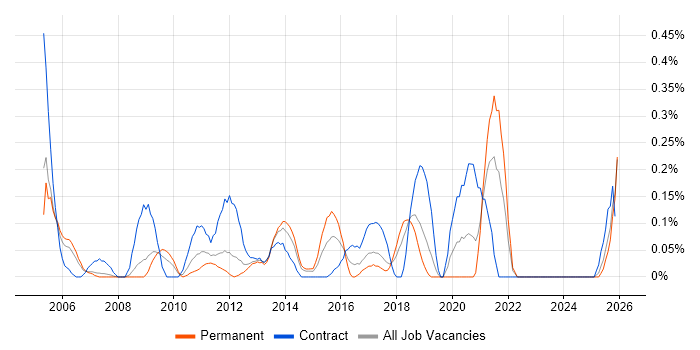 Report Manager job vacancy trend in Cheshire