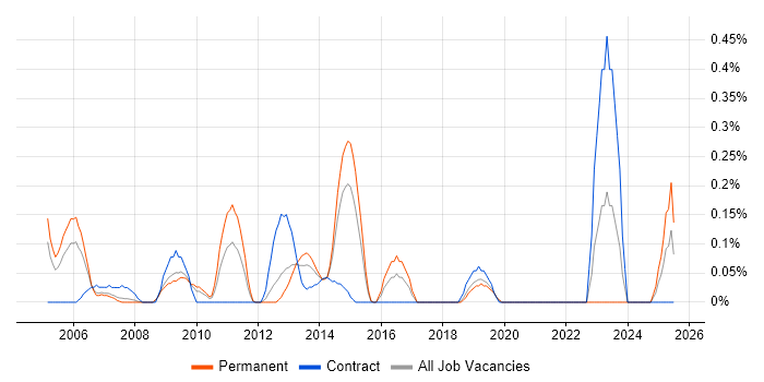Job vacancy trend for Report Specialist in Cheshire