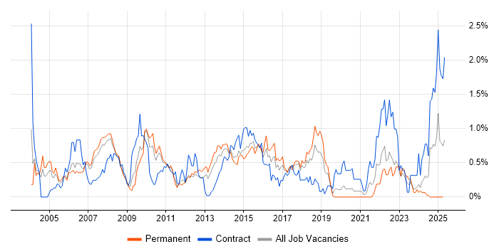 Job vacancy trend for Requirements Analysis in Cheshire Job vacancy trend for Requirements Analysis in Cheshire