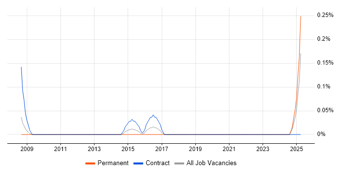 Job vacancy trend for Requirements Engineer in Cheshire Job vacancy trend for Requirements Engineer in Cheshire