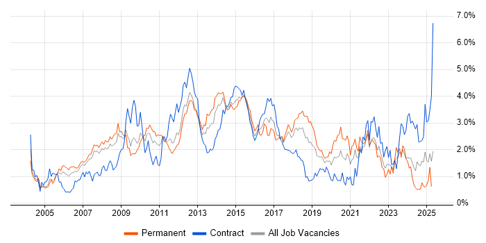 Job vacancy trend for Requirements Gathering in Cheshire Job vacancy trend for Requirements Gathering in Cheshire