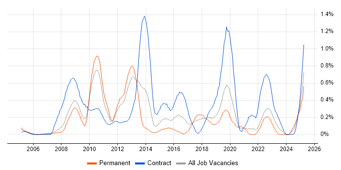 Job vacancy trend for Requirements Management in Cheshire Job vacancy trend for Requirements Management in Cheshire