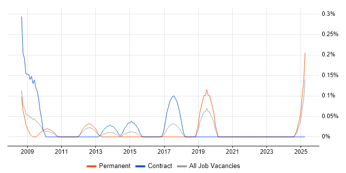 Job vacancy trend for Requirements Manager in Cheshire Job vacancy trend for Requirements Manager in Cheshire