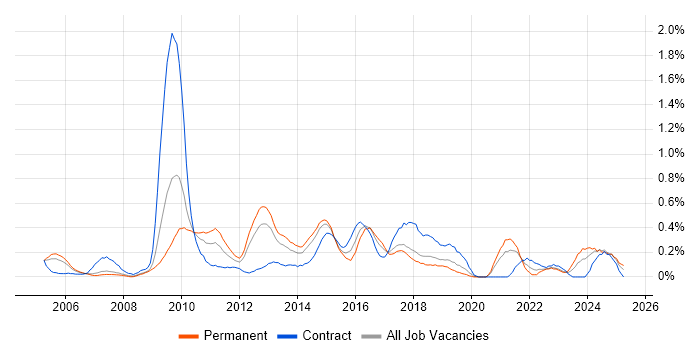 Job vacancy trend for Requirements Workshops in Cheshire Job vacancy trend for Requirements Workshops in Cheshire