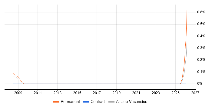 Research Engineer job vacancy trend in Cheshire