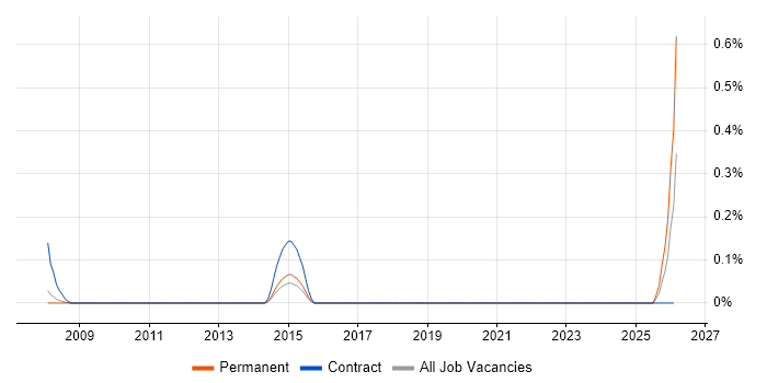 Research Scientist job vacancy trend in Cheshire