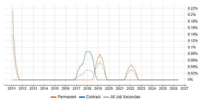 Resilience Manager job vacancy trend in Cheshire