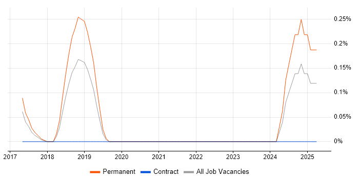 Job vacancy trend for Resilience Testing in Cheshire Job vacancy trend for Resilience Testing in Cheshire
