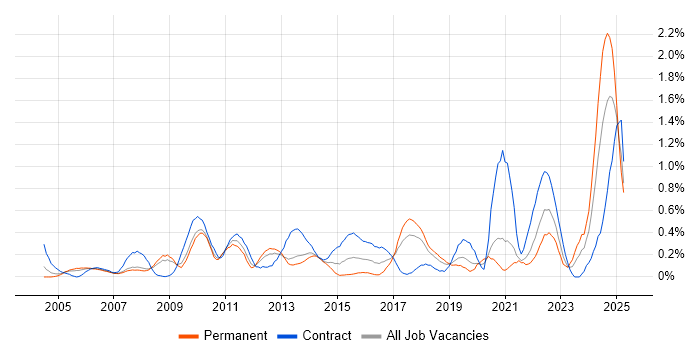 Job vacancy trend for Resource Allocation in Cheshire Job vacancy trend for Resource Allocation in Cheshire