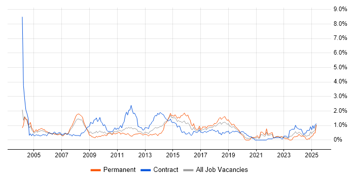 Job vacancy trend for Resource Management in Cheshire Job vacancy trend for Resource Management in Cheshire