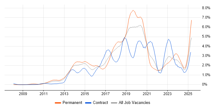 Job vacancy trend for REST in Cheshire Job vacancy trend for REST in Cheshire
