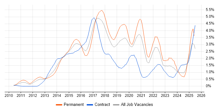 Job vacancy trend for RESTful in Cheshire