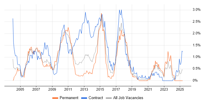 Job vacancy trend for Retail Banking in Cheshire Job vacancy trend for Retail Banking in Cheshire