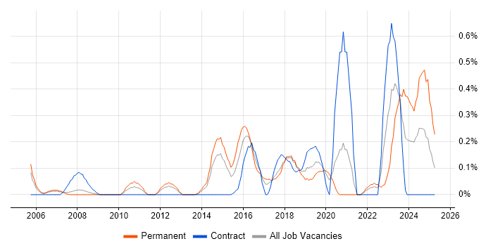 Job vacancy trend for Reverse Engineering in Cheshire Job vacancy trend for Reverse Engineering in Cheshire