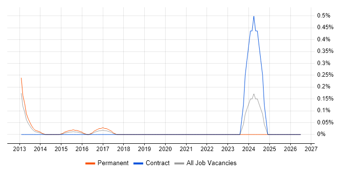 Revit job vacancy trend in Cheshire