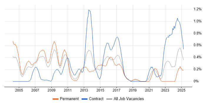 Job vacancy trend for Risk Analyst in Cheshire Job vacancy trend for Risk Analyst in Cheshire
