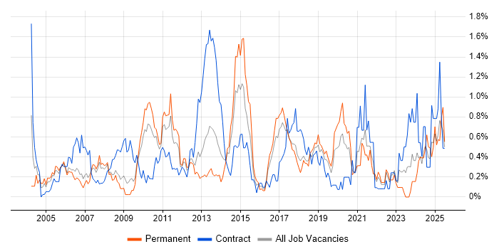 Job vacancy trend for Risk Assessment in Cheshire Job vacancy trend for Risk Assessment in Cheshire