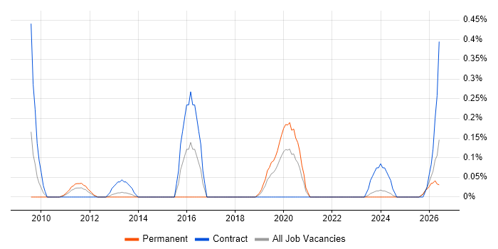 Risk Identification and Mitigation job vacancy trend in Cheshire