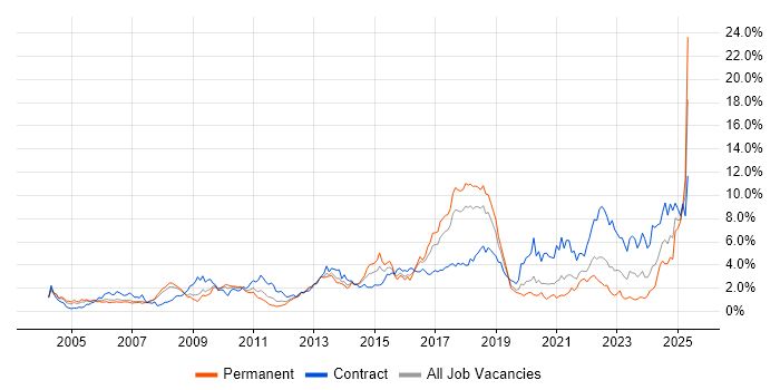 Job vacancy trend for Risk Management in Cheshire Job vacancy trend for Risk Management in Cheshire