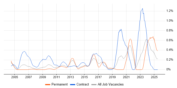 Job vacancy trend for Risk Register in Cheshire