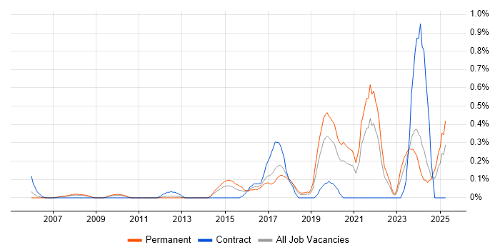 Job vacancy trend for Robotics in Cheshire Job vacancy trend for Robotics in Cheshire