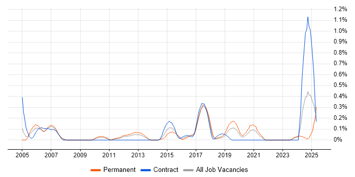 Job vacancy trend for Rockwell in Cheshire Job vacancy trend for Rockwell in Cheshire