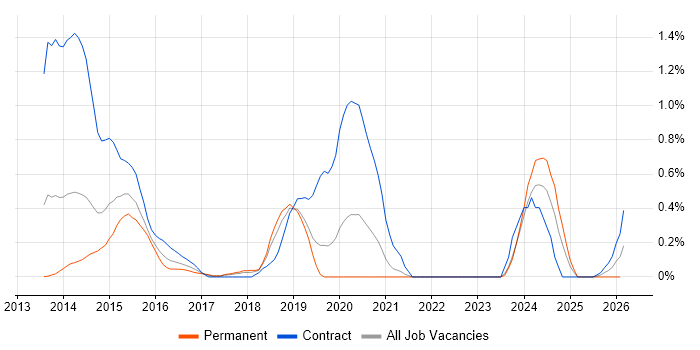 Route 53 job vacancy trend in Cheshire