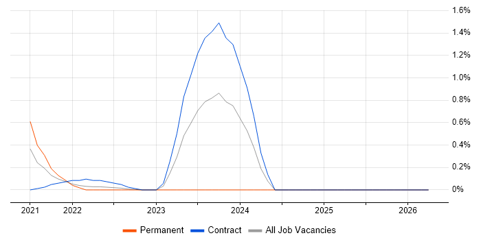Rubrik job vacancy trend in Cheshire