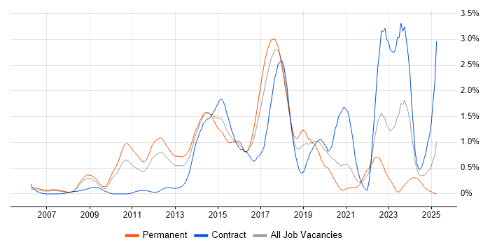 Job vacancy trend for Ruby in Cheshire Job vacancy trend for Ruby in Cheshire