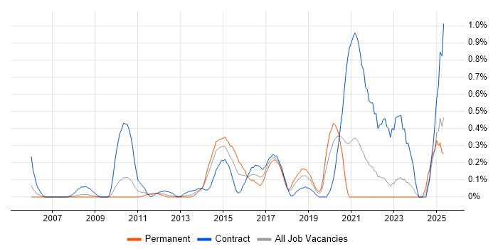 Job vacancy trend for Runbook in Cheshire Job vacancy trend for Runbook in Cheshire