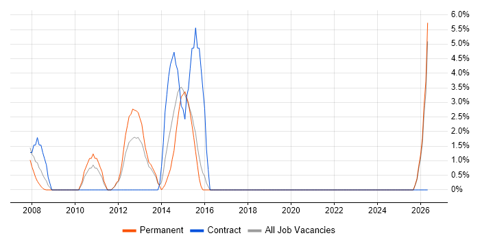 1st Line Support Analyst job vacancy trend in Runcorn