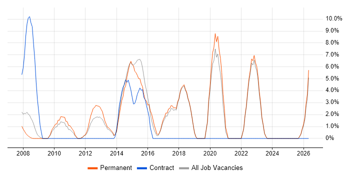 1st Line Support job vacancy trend in Runcorn