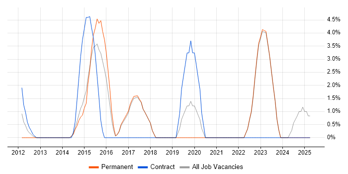 Job vacancy trend for 2nd Line Engineer in Runcorn Job vacancy trend for 2nd Line Engineer in Runcorn