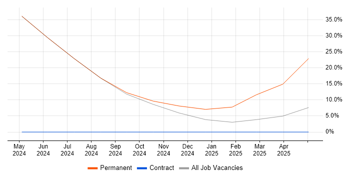 Job vacancy trend for Actionable Insight in Runcorn