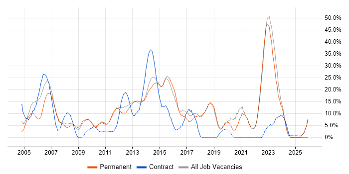Active Directory job vacancy trend in Runcorn