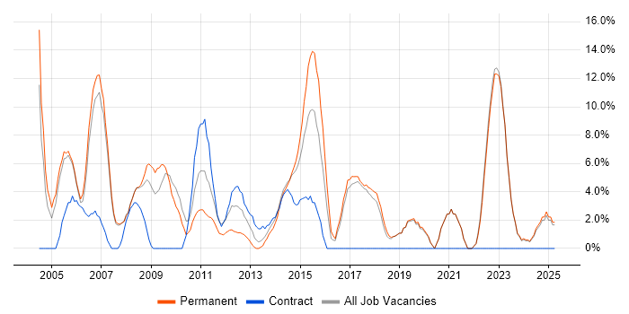 Job vacancy trend for Administrator in Runcorn Job vacancy trend for Administrator in Runcorn
