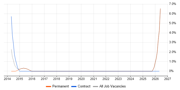 Adobe Illustrator job vacancy trend in Runcorn