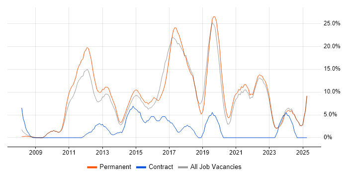Job vacancy trend for Agile in Runcorn