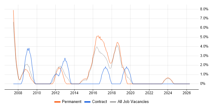 Ajax job vacancy trend in Runcorn