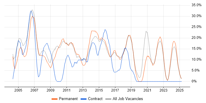 Job vacancy trend for Analyst in Runcorn